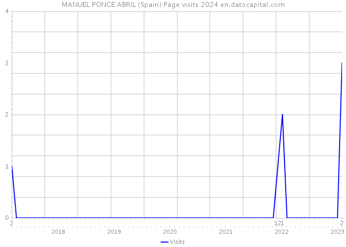 MANUEL PONCE ABRIL (Spain) Page visits 2024 