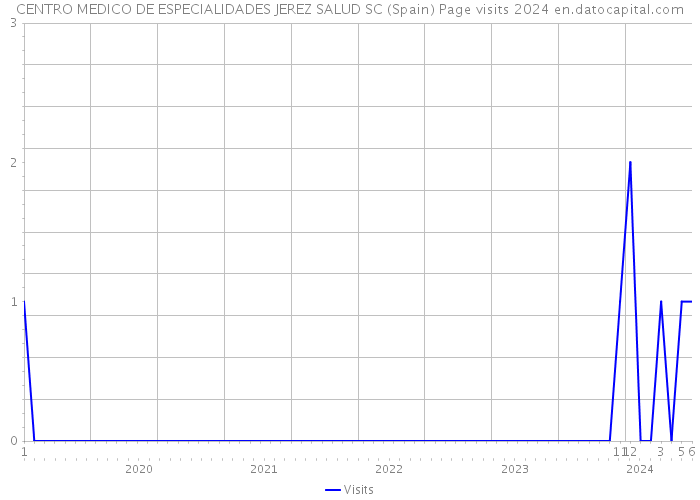 CENTRO MEDICO DE ESPECIALIDADES JEREZ SALUD SC (Spain) Page visits 2024 