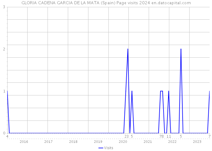 GLORIA CADENA GARCIA DE LA MATA (Spain) Page visits 2024 