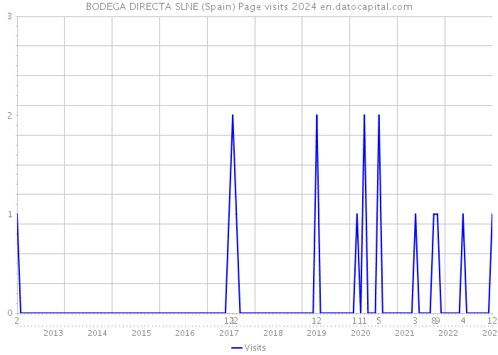 BODEGA DIRECTA SLNE (Spain) Page visits 2024 