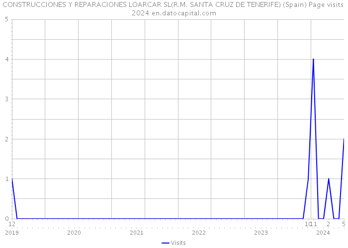 CONSTRUCCIONES Y REPARACIONES LOARCAR SL(R.M. SANTA CRUZ DE TENERIFE) (Spain) Page visits 2024 
