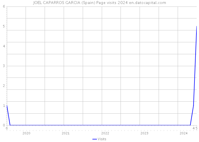 JOEL CAPARROS GARCIA (Spain) Page visits 2024 