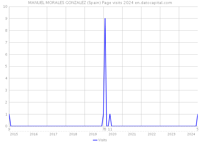 MANUEL MORALES GONZALEZ (Spain) Page visits 2024 