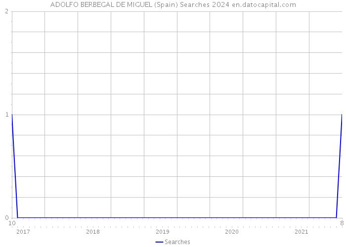 ADOLFO BERBEGAL DE MIGUEL (Spain) Searches 2024 