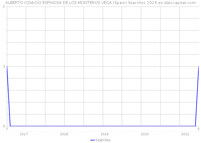 ALBERTO IGNACIO ESPINOSA DE LOS MONTEROS VEGA (Spain) Searches 2024 
