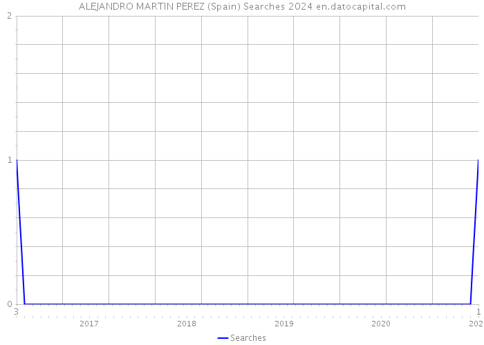 ALEJANDRO MARTIN PEREZ (Spain) Searches 2024 