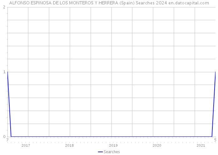 ALFONSO ESPINOSA DE LOS MONTEROS Y HERRERA (Spain) Searches 2024 