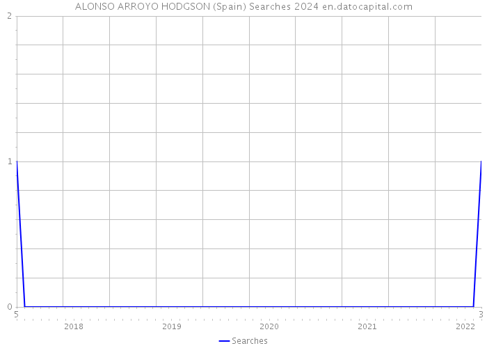 ALONSO ARROYO HODGSON (Spain) Searches 2024 