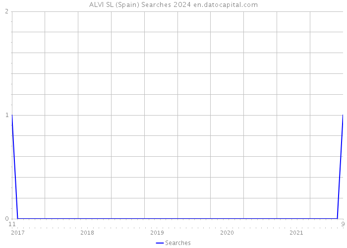 ALVI SL (Spain) Searches 2024 