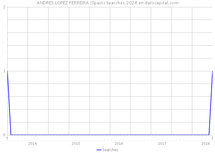 ANDRES LOPEZ FERREIRA (Spain) Searches 2024 