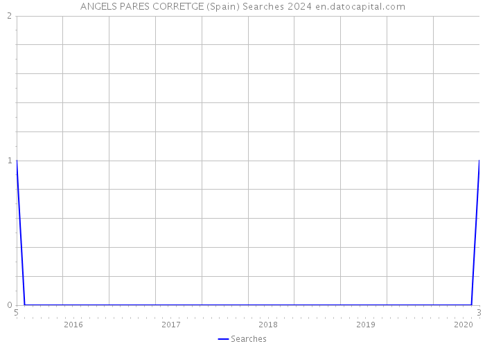 ANGELS PARES CORRETGE (Spain) Searches 2024 