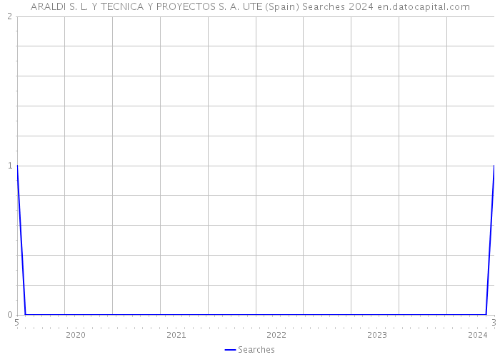 ARALDI S. L. Y TECNICA Y PROYECTOS S. A. UTE (Spain) Searches 2024 