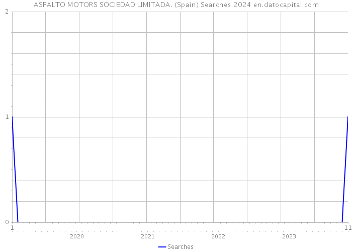 ASFALTO MOTORS SOCIEDAD LIMITADA. (Spain) Searches 2024 