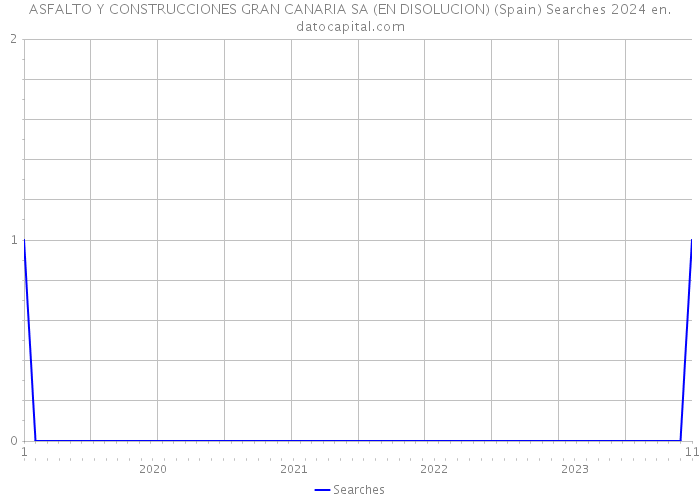 ASFALTO Y CONSTRUCCIONES GRAN CANARIA SA (EN DISOLUCION) (Spain) Searches 2024 