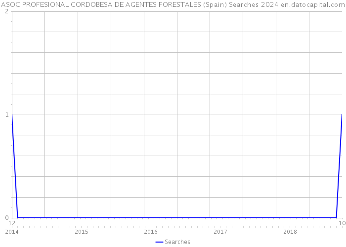 ASOC PROFESIONAL CORDOBESA DE AGENTES FORESTALES (Spain) Searches 2024 