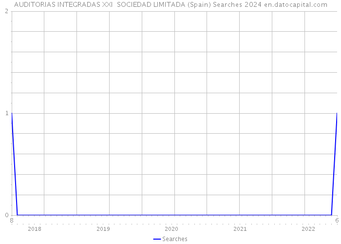 AUDITORIAS INTEGRADAS XXI SOCIEDAD LIMITADA (Spain) Searches 2024 