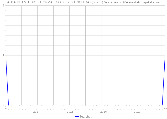 AULA DE ESTUDIO INFORMATICO S.L. (EXTINGUIDA) (Spain) Searches 2024 