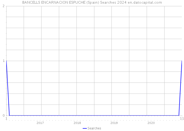 BANCELLS ENCARNACION ESPUCHE (Spain) Searches 2024 