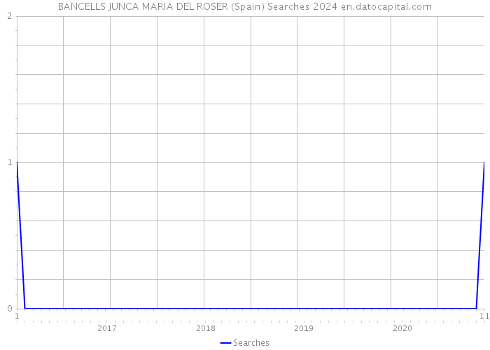 BANCELLS JUNCA MARIA DEL ROSER (Spain) Searches 2024 