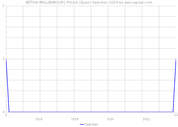 BETINA BRILLEMBOURG PAULA (Spain) Searches 2024 
