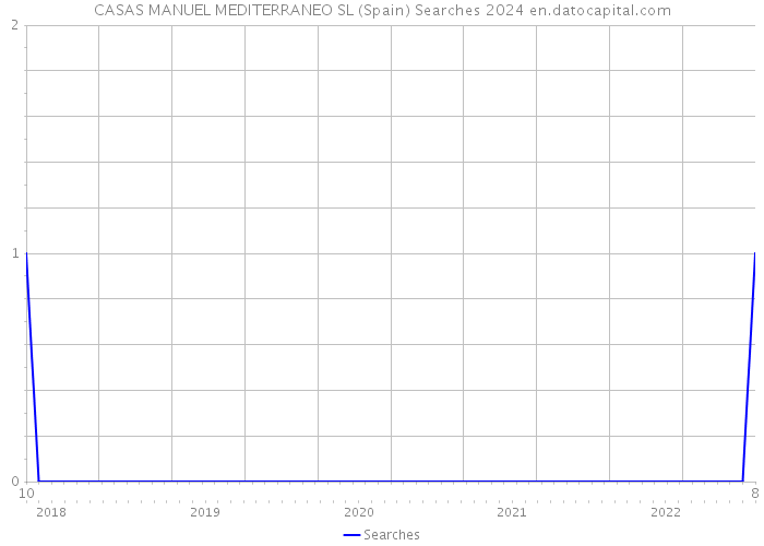 CASAS MANUEL MEDITERRANEO SL (Spain) Searches 2024 