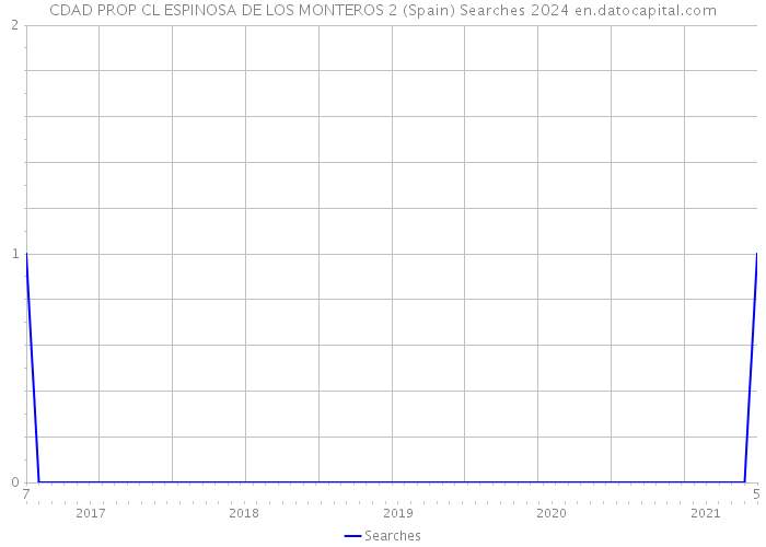 CDAD PROP CL ESPINOSA DE LOS MONTEROS 2 (Spain) Searches 2024 