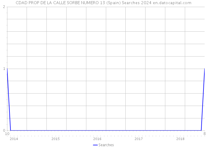 CDAD PROP DE LA CALLE SORBE NUMERO 13 (Spain) Searches 2024 