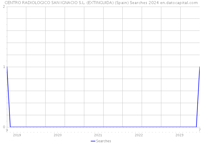 CENTRO RADIOLOGICO SAN IGNACIO S.L. (EXTINGUIDA) (Spain) Searches 2024 