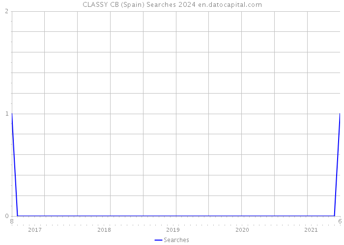 CLASSY CB (Spain) Searches 2024 