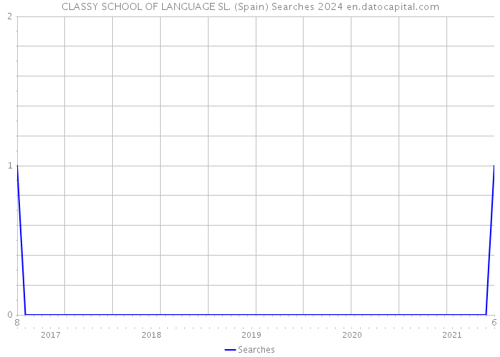 CLASSY SCHOOL OF LANGUAGE SL. (Spain) Searches 2024 