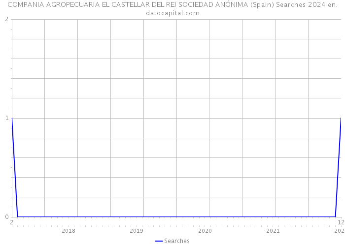 COMPANIA AGROPECUARIA EL CASTELLAR DEL REI SOCIEDAD ANÓNIMA (Spain) Searches 2024 