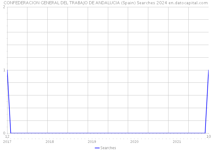 CONFEDERACION GENERAL DEL TRABAJO DE ANDALUCIA (Spain) Searches 2024 