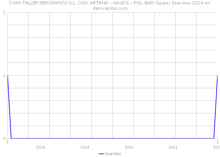 CYAN TALLER SERIGRAFICO S.L. CNO. ARTANA - NAVE 6 - POL. BAPI (Spain) Searches 2024 