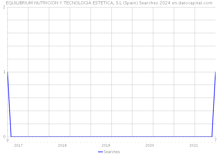 EQUILIBRIUM NUTRICION Y TECNOLOGIA ESTETICA, S.L (Spain) Searches 2024 