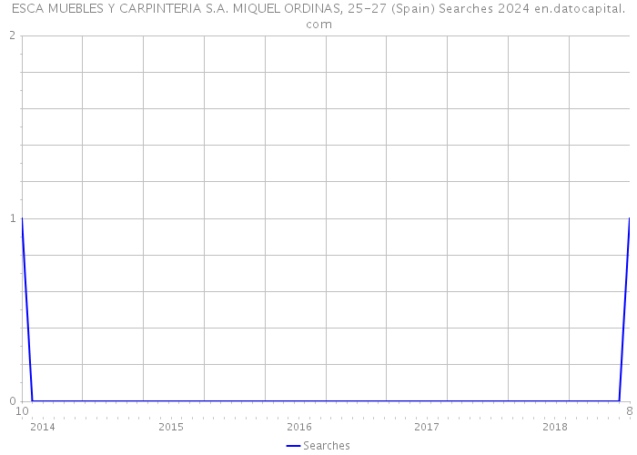 ESCA MUEBLES Y CARPINTERIA S.A. MIQUEL ORDINAS, 25-27 (Spain) Searches 2024 