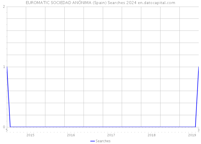 EUROMATIC SOCIEDAD ANÓNIMA (Spain) Searches 2024 