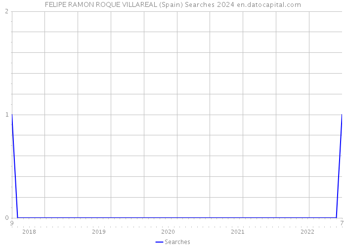 FELIPE RAMON ROQUE VILLAREAL (Spain) Searches 2024 