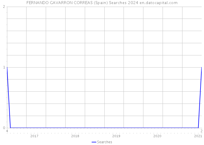 FERNANDO GAVARRON CORREAS (Spain) Searches 2024 