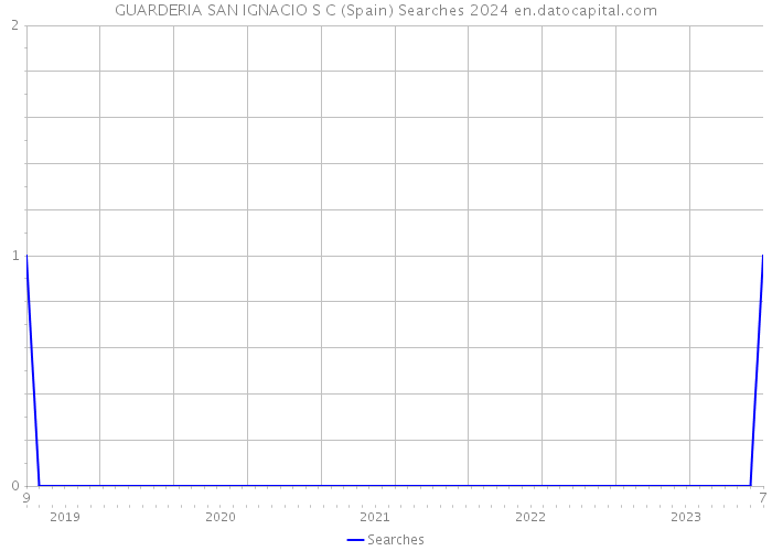 GUARDERIA SAN IGNACIO S C (Spain) Searches 2024 