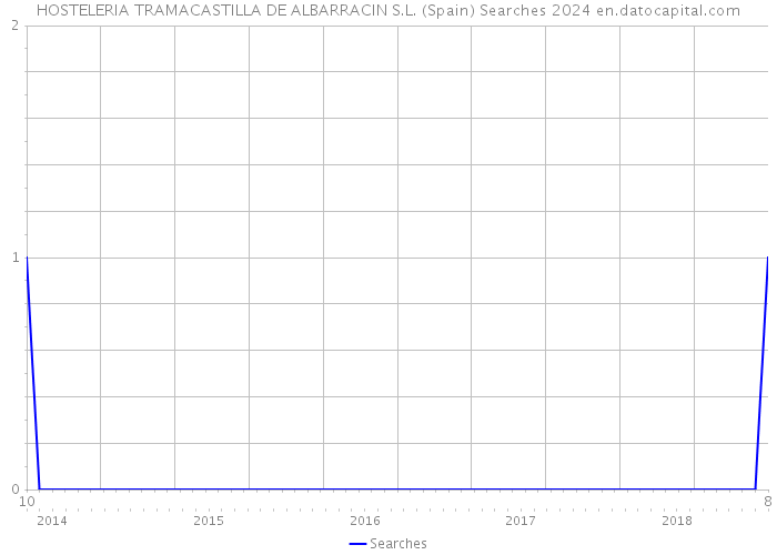 HOSTELERIA TRAMACASTILLA DE ALBARRACIN S.L. (Spain) Searches 2024 