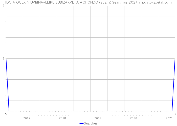 IDOIA OCERIN URBINA-LEIRE ZUBIZARRETA ACHONDO (Spain) Searches 2024 