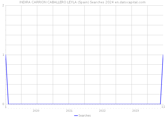 INDIRA CARRION CABALLERO LEYLA (Spain) Searches 2024 