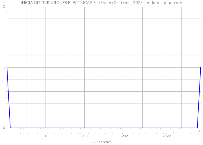 INICIA DISTRIBUCIONES ELECTRICAS SL (Spain) Searches 2024 