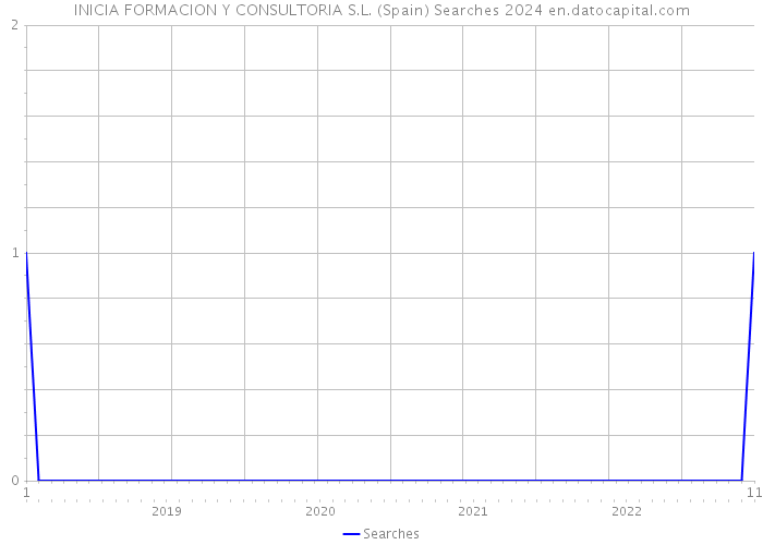 INICIA FORMACION Y CONSULTORIA S.L. (Spain) Searches 2024 