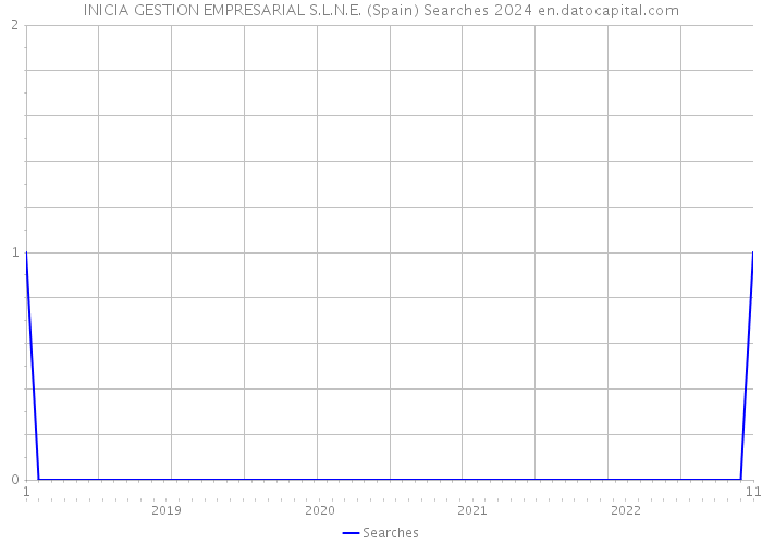 INICIA GESTION EMPRESARIAL S.L.N.E. (Spain) Searches 2024 