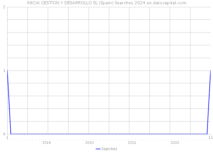 INICIA GESTION Y DESARROLLO SL (Spain) Searches 2024 