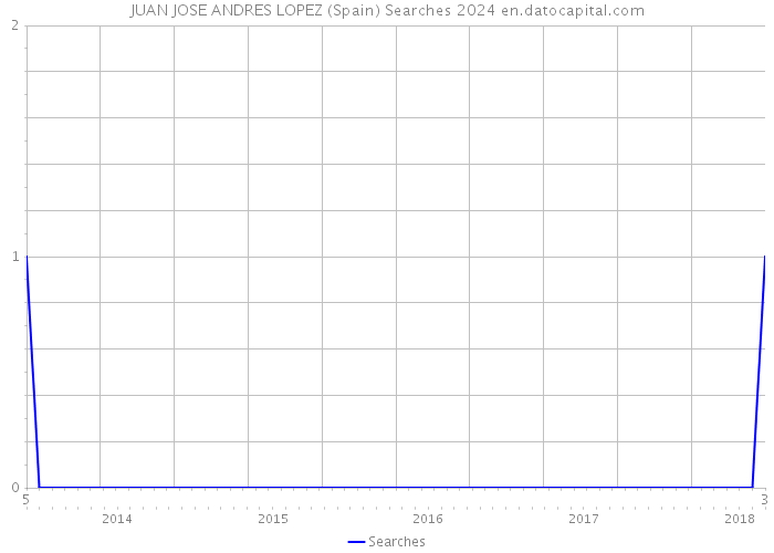 JUAN JOSE ANDRES LOPEZ (Spain) Searches 2024 