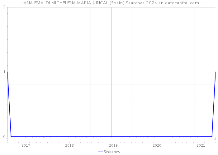 JUANA EMALDI MICHELENA MARIA JUNCAL (Spain) Searches 2024 