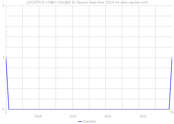 LOGISTICA COBO CALLEJA SL (Spain) Searches 2024 