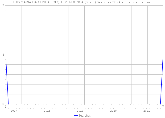 LUIS MARIA DA CUNHA FOLQUE MENDONCA (Spain) Searches 2024 